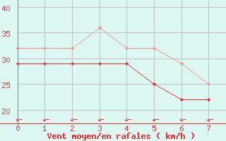 Courbe de la force du vent pour Kongsoya