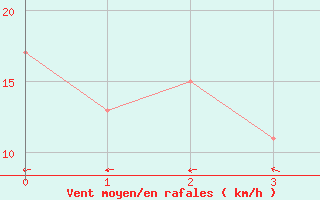 Courbe de la force du vent pour Normanton