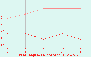 Courbe de la force du vent pour Ibirite