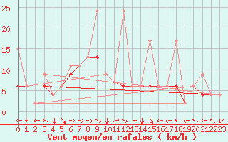 Courbe de la force du vent pour Van