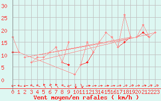 Courbe de la force du vent pour Tozeur