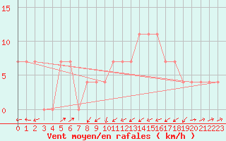 Courbe de la force du vent pour Semmering Pass