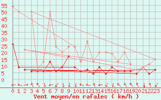 Courbe de la force du vent pour Gornergrat