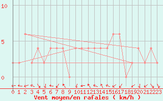 Courbe de la force du vent pour Soria (Esp)