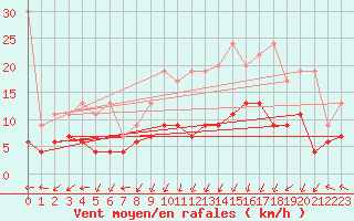 Courbe de la force du vent pour Plaffeien-Oberschrot