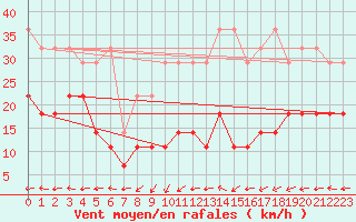 Courbe de la force du vent pour Kahler Asten