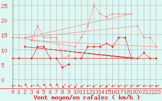 Courbe de la force du vent pour Cabo Busto