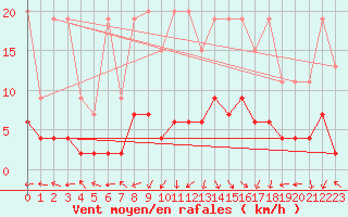 Courbe de la force du vent pour Arosa