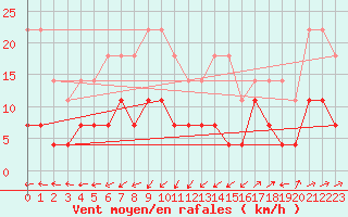 Courbe de la force du vent pour Naven