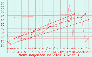 Courbe de la force du vent pour Rost Flyplass