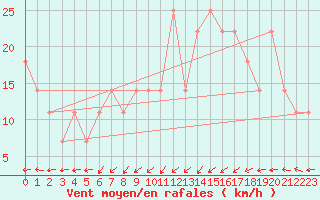 Courbe de la force du vent pour Berlin-Dahlem