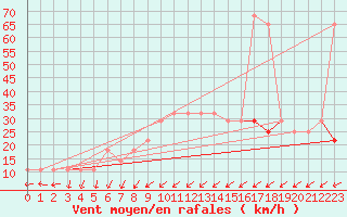 Courbe de la force du vent pour Casement Aerodrome