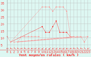 Courbe de la force du vent pour Pakri