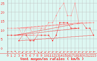 Courbe de la force du vent pour Neu Ulrichstein