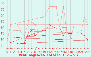 Courbe de la force du vent pour Rnenberg