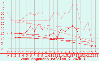 Courbe de la force du vent pour Segl-Maria