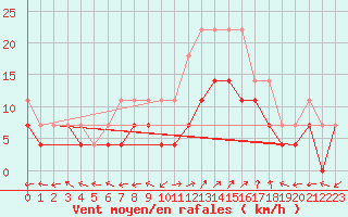 Courbe de la force du vent pour Nova Gorica