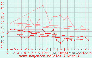 Courbe de la force du vent pour Cabo Vilan