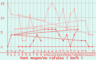 Courbe de la force du vent pour Fribourg / Posieux