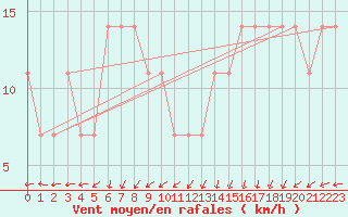 Courbe de la force du vent pour Kojovska Hola