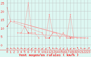 Courbe de la force du vent pour Hjartasen