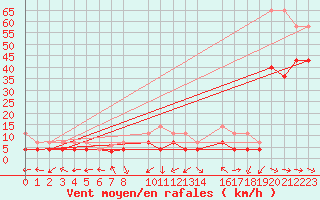 Courbe de la force du vent pour Bujarraloz