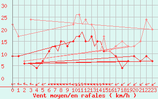 Courbe de la force du vent pour Odense / Beldringe