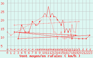 Courbe de la force du vent pour Farnborough