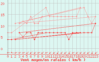 Courbe de la force du vent pour Malung A