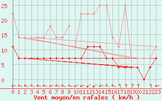 Courbe de la force du vent pour Wernigerode