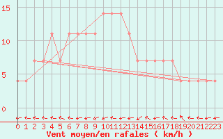 Courbe de la force du vent pour Pyhajarvi Ol Ojakyla