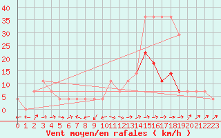 Courbe de la force du vent pour Valga