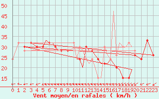 Courbe de la force du vent pour Isle Of Man / Ronaldsway Airport