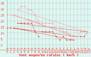 Courbe de la force du vent pour Kuusamo Oulanka