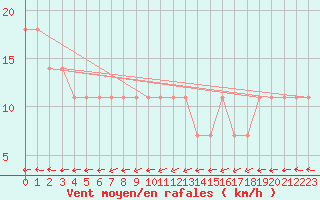 Courbe de la force du vent pour Maopoopo Ile Futuna