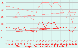 Courbe de la force du vent pour Vejer de la Frontera