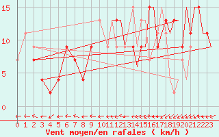 Courbe de la force du vent pour Odiham