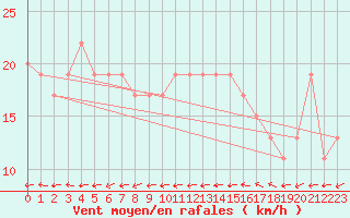 Courbe de la force du vent pour Gibraltar (UK)