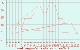 Courbe de la force du vent pour Liesek