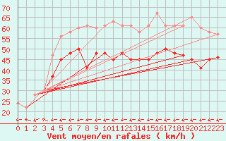 Courbe de la force du vent pour South Uist Range