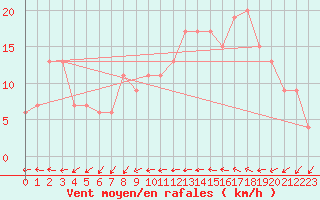 Courbe de la force du vent pour Gibraltar (UK)