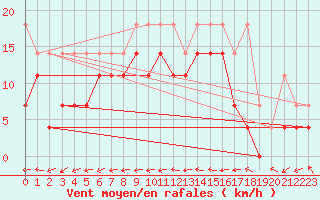 Courbe de la force du vent pour Genthin