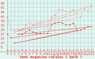 Courbe de la force du vent pour Grand Saint Bernard (Sw)