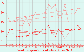Courbe de la force du vent pour Chaumont (Sw)
