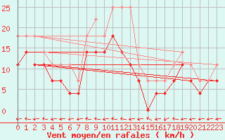 Courbe de la force du vent pour Fortun