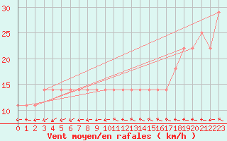 Courbe de la force du vent pour Dragsf Jard Vano