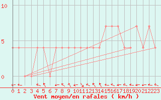 Courbe de la force du vent pour Maria Alm