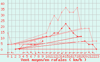 Courbe de la force du vent pour Diepenbeek (Be)