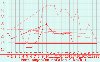 Courbe de la force du vent pour Aix-la-Chapelle (All)