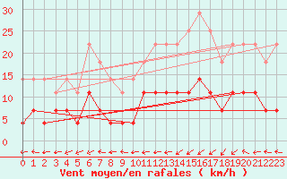 Courbe de la force du vent pour Turnu Magurele